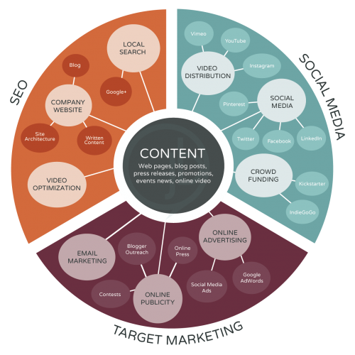 Online marketing Online marketing