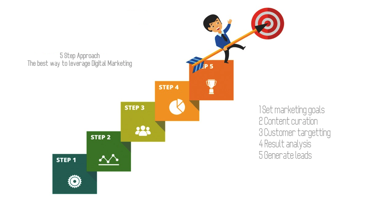 SEO belangrijk in digital marketing