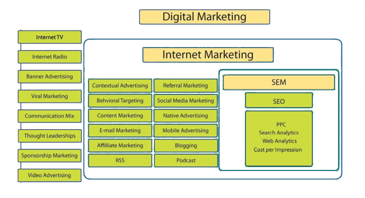 SEO belangrijk in digital marketing